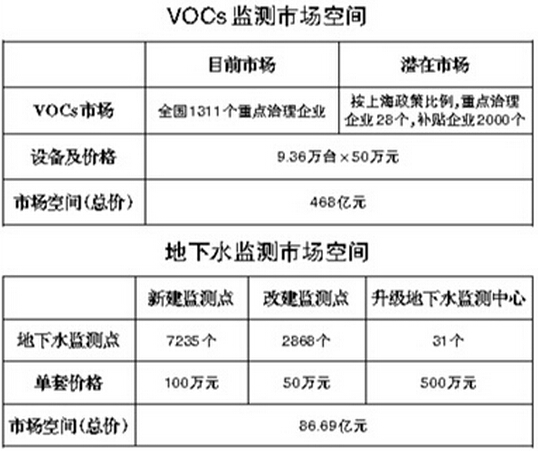 環(huán)境監(jiān)測迎來更大市場空間