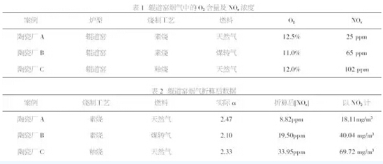 【技術】輥道窯燒制陶瓷過程中NOx的排放分析及治理