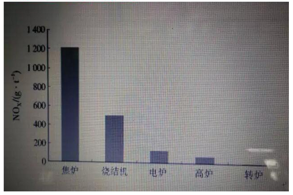 降低焦?fàn)t煙氣NOX排放量的前端治理技術(shù)原理