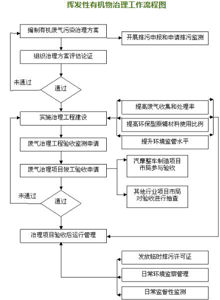 【漲姿勢】一張圖看懂環(huán)保局的VOCs治理工作流程