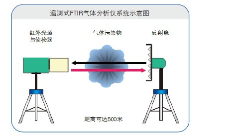 遙測(cè)式OP-FTIR氣體分析儀