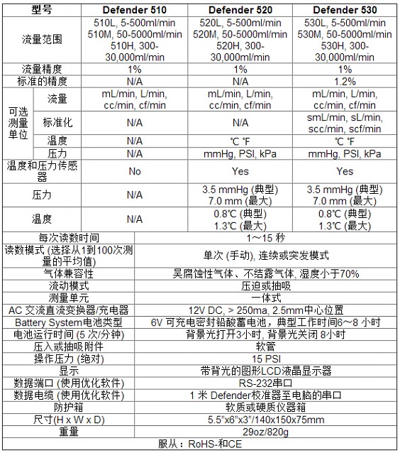 510H干式流量校正器BIOS DEFENDER系列510H 300-30000ml/min