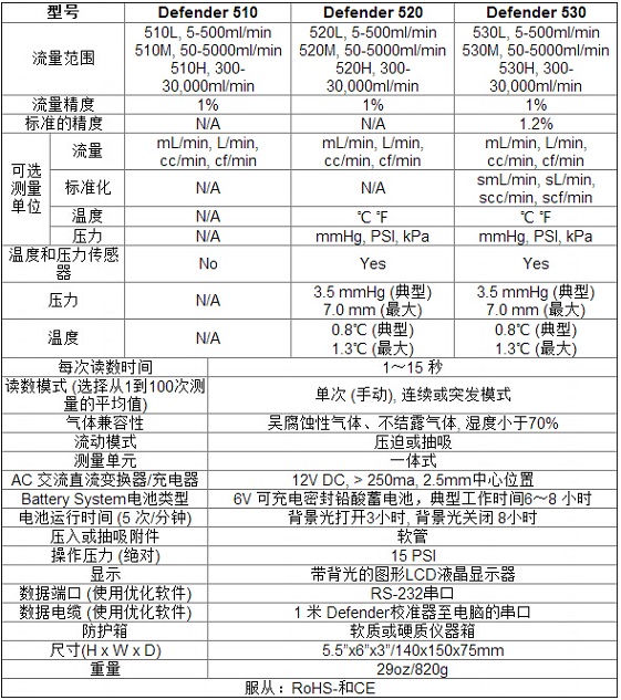 510L一級流量計BIOS DEFENDER系列510L 5-500ml/min