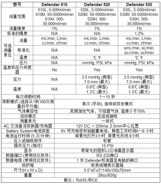 530L流量校準(zhǔn)器Bios Defender 530-Low Flow