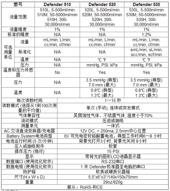 530H微電腦大流量校準(zhǔn)器 Defender 530-High Flow