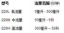 美國BIOS Definer 220H質(zhì)量流量計MFC